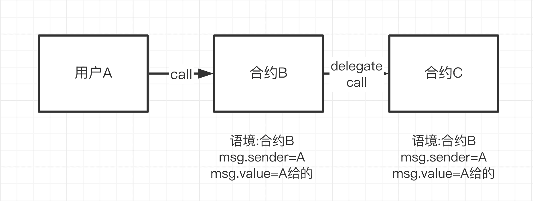 delegatecall 的語境